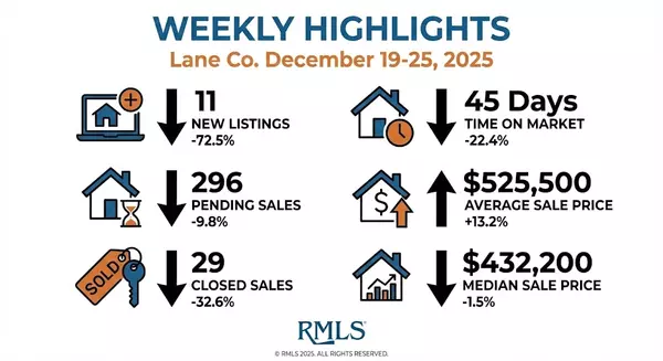 Lane County Market Update: Wrapping Up 2025 with Historical Perspective