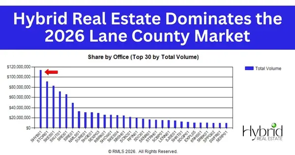 feature image of Hybrid Real Estate Leads Lane County Market in 2026 Residential Surge