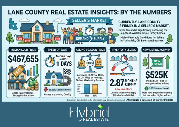 A Realistic Look at the Lane County Real Estate Market (June 2026)