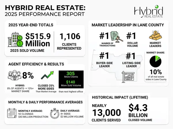 feature image of Hybrid Real Estate Ranks #1 in Lane County Real Estate for 2025