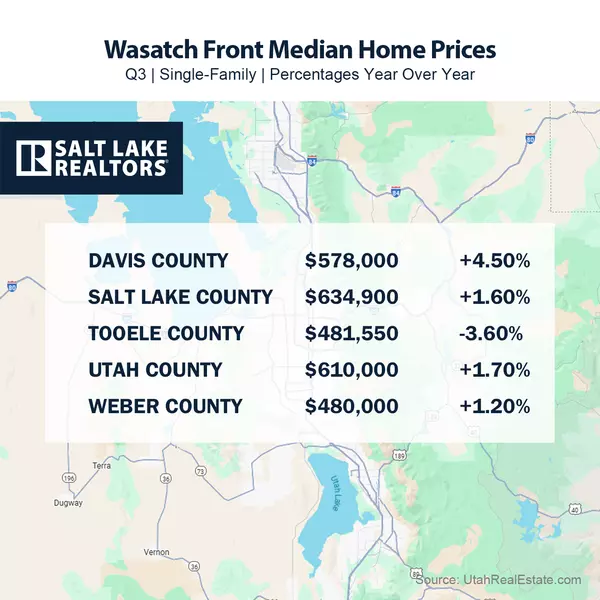 Wasatch Front Median Home Price: Quarter 3