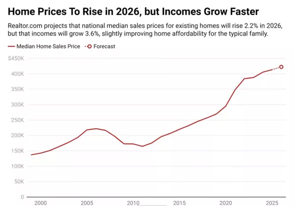 Real Estate Housing Forecast 2026