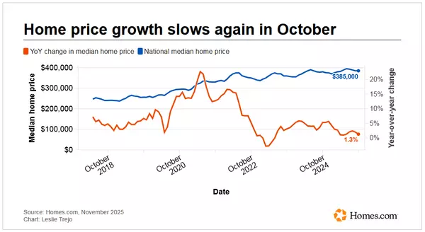 October Home Prices Grew Unseasonably Slow: What the Latest Data Means for Buyers, Sellers and Local Markets