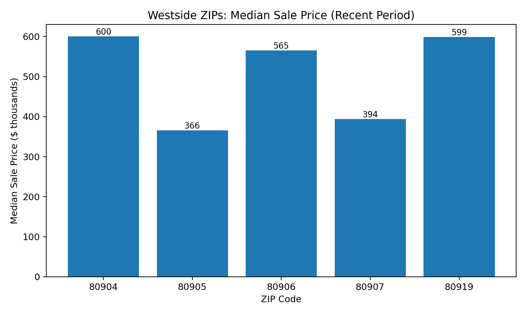 Days on Market by Westside ZIP (last month / recent period)