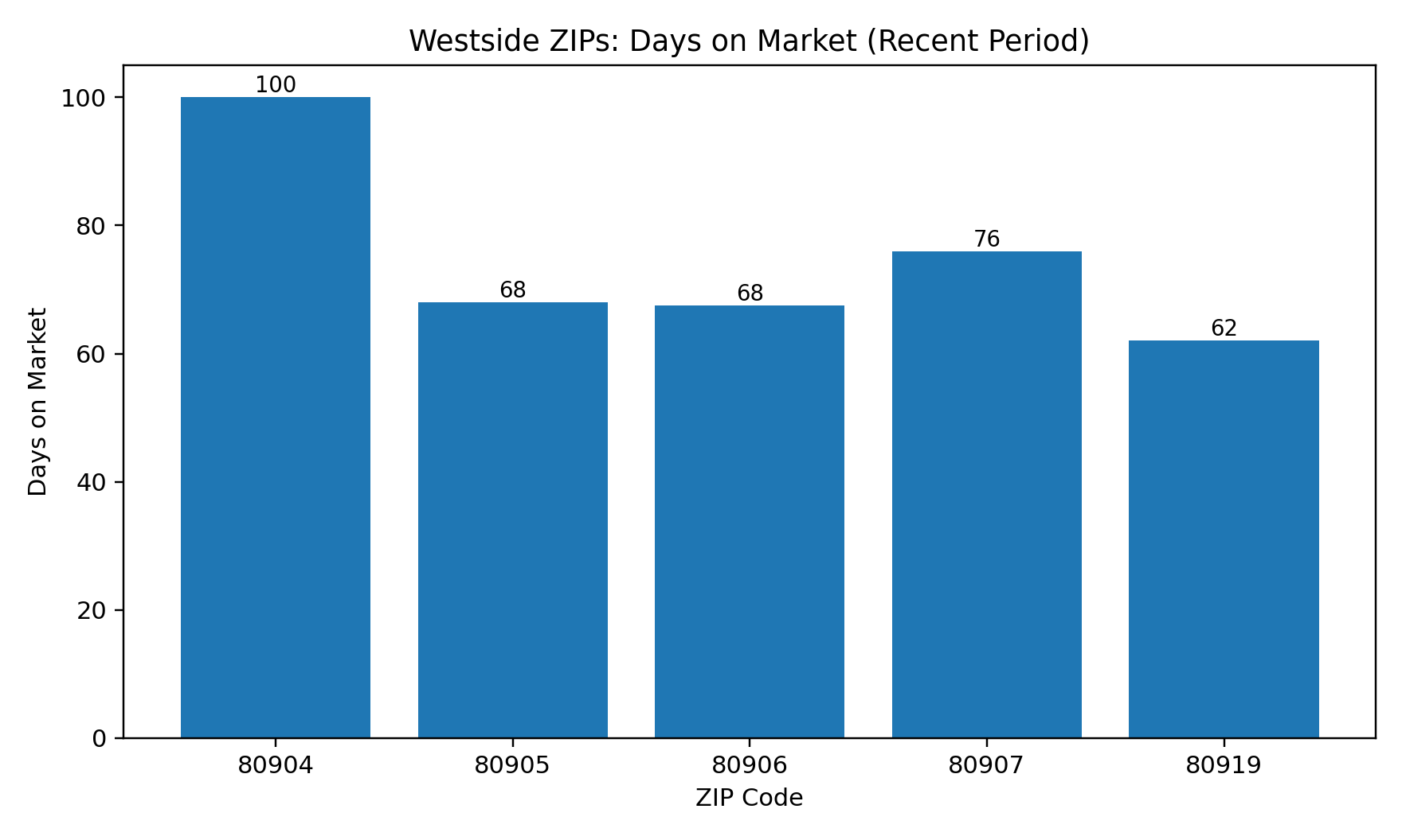 Days on Market by Westside ZIP (last month / recent period)