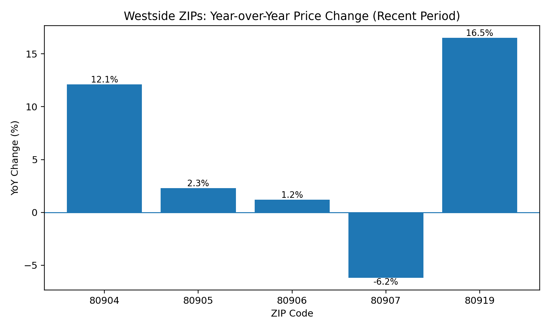 Year-over-Year Price Change by Westside ZIP