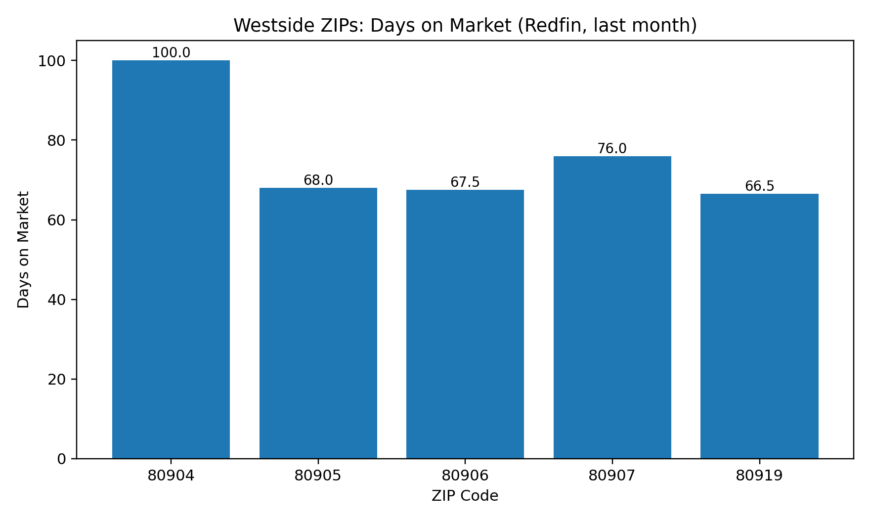 Days on market by Westside ZIP code (Redfin, last month)