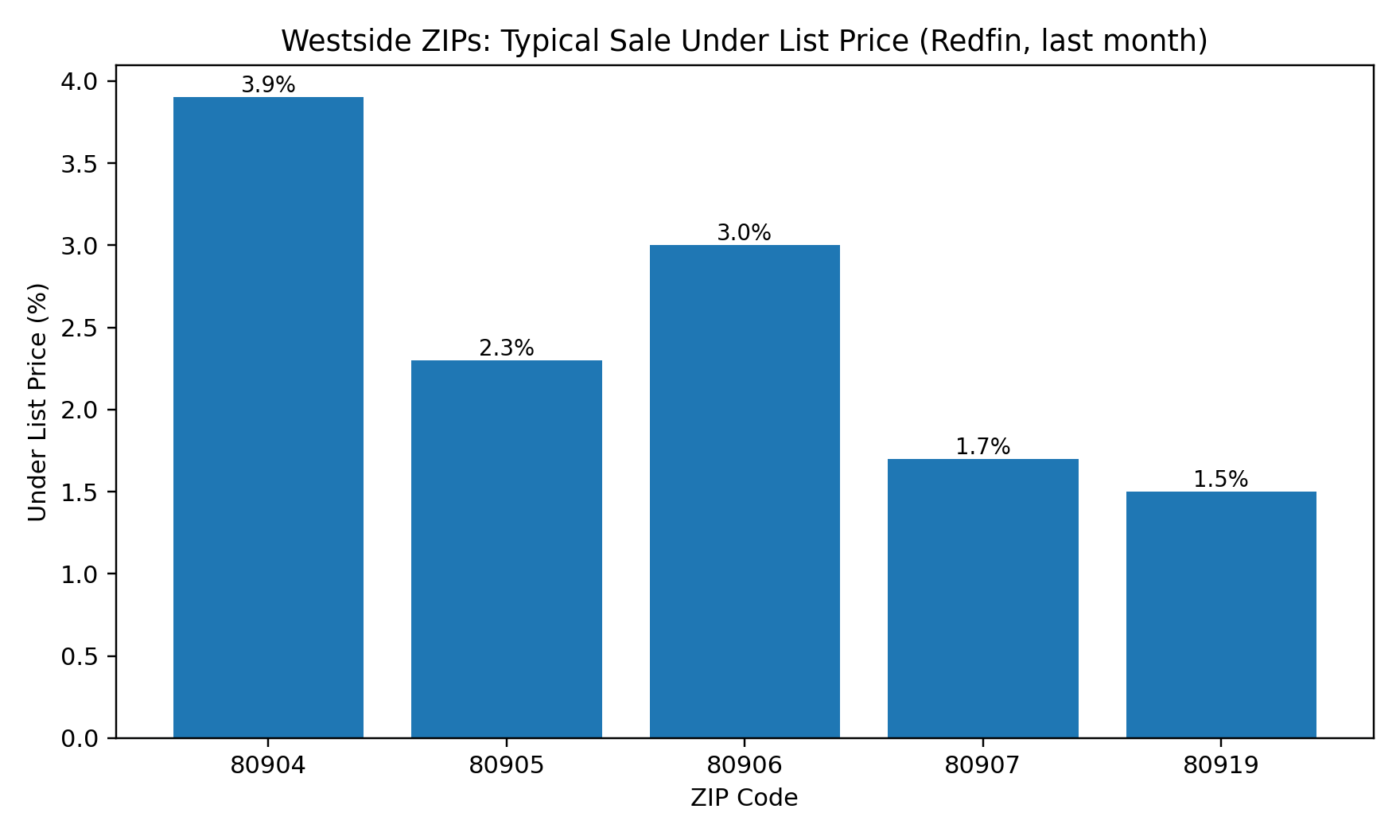 Typical sale under list price percent by Westside ZIP code (Redfin, last month)