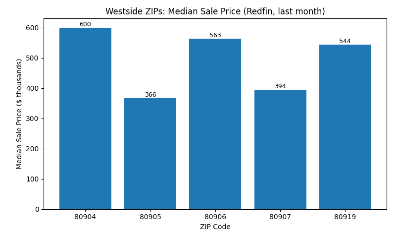 Median sale price by Westside ZIP code (Redfin, last month)