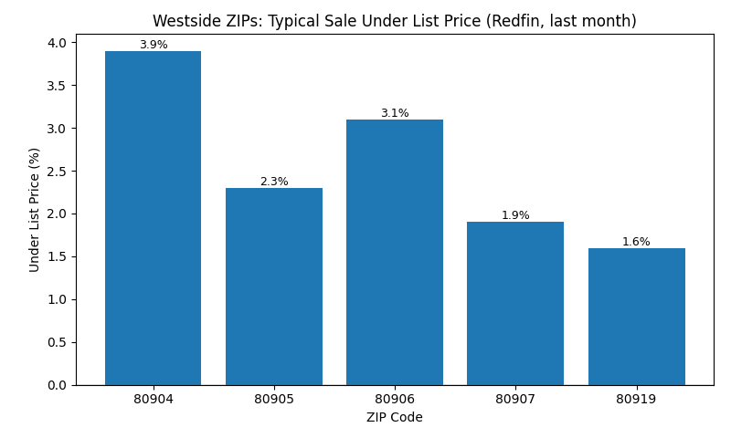 Typical sale under list price percent by Westside ZIP code (Redfin, last month)