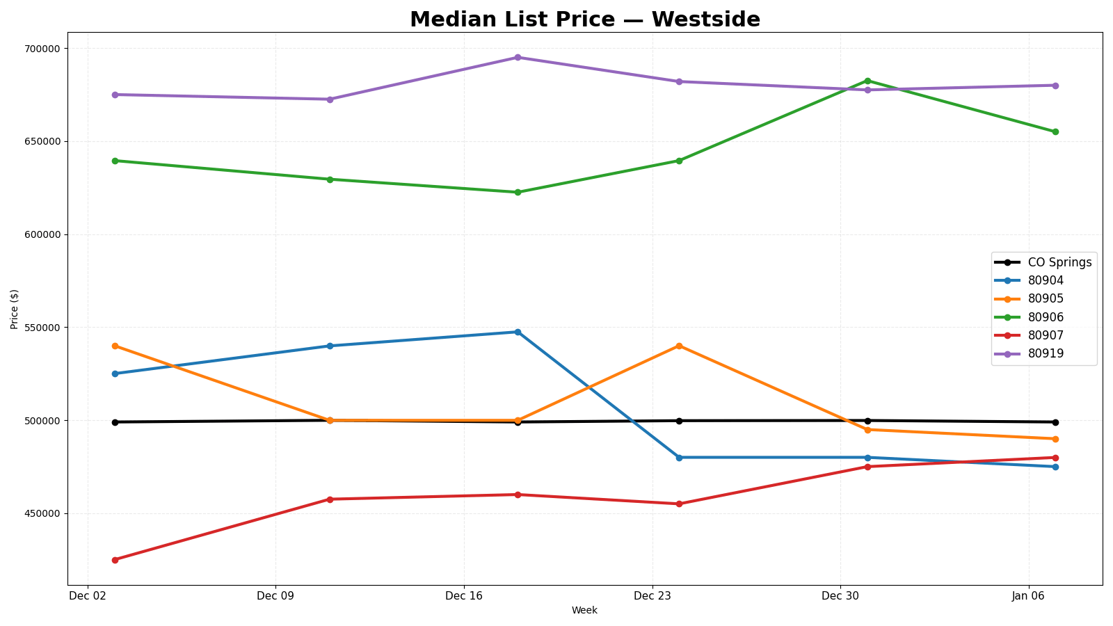 Median List Price