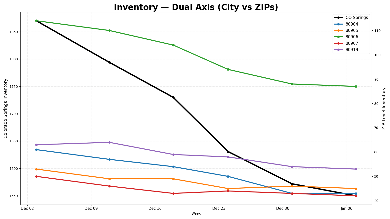 Colorado Springs Housing Inventory