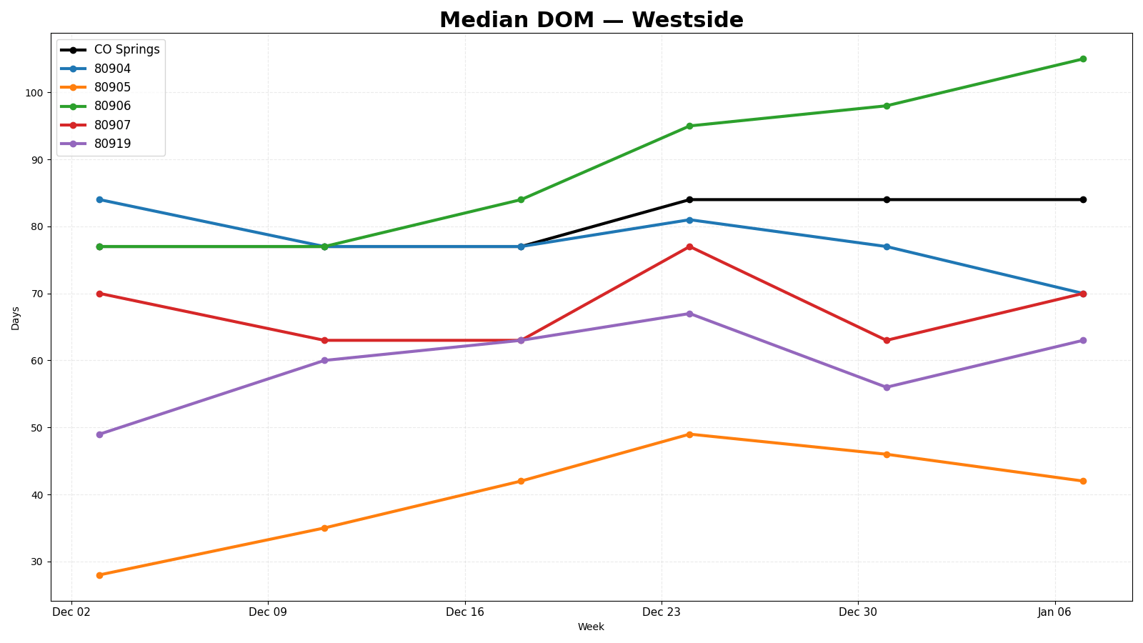 Median Days on Market (DOM)