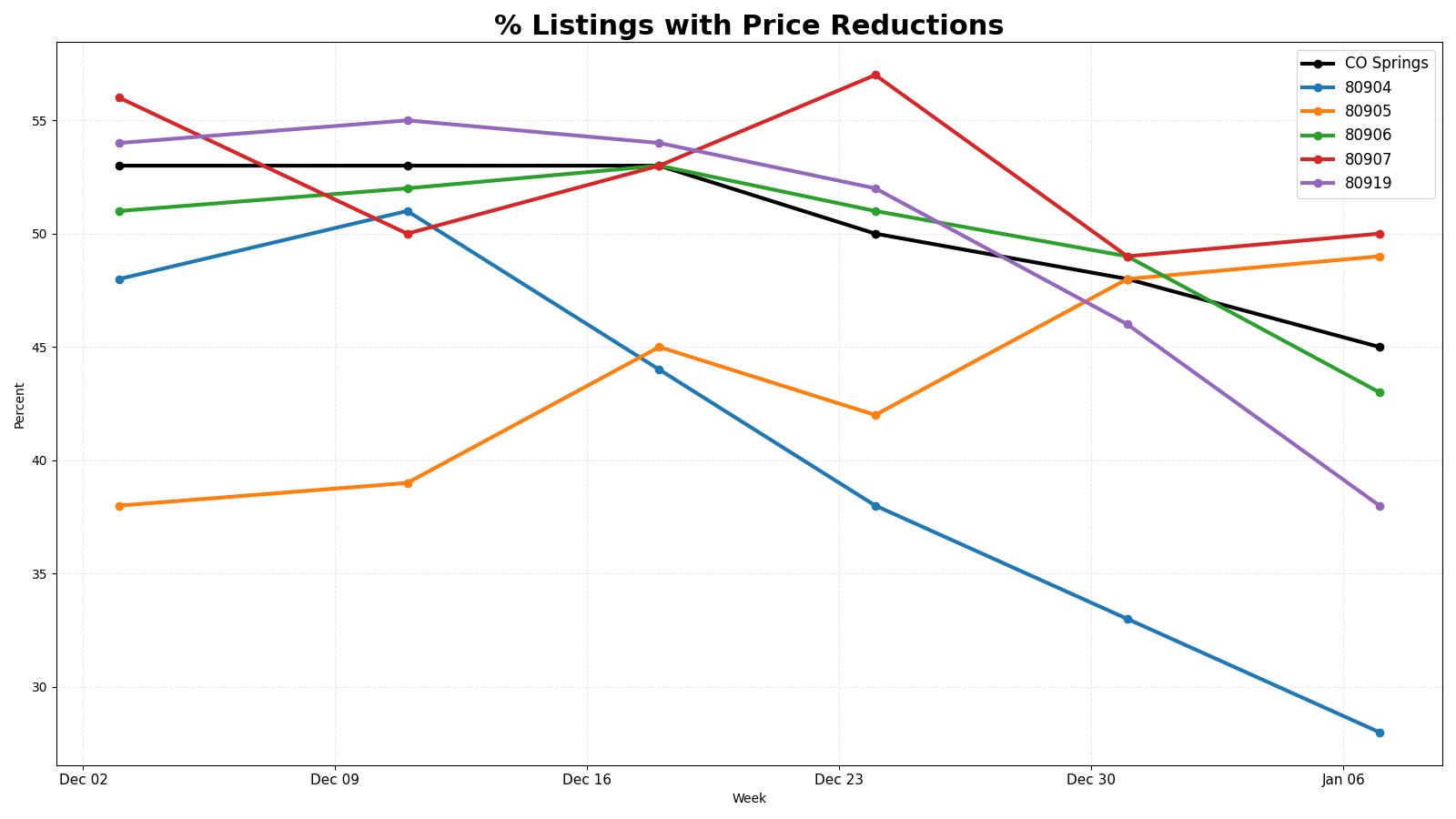 Price Reductions Percentage