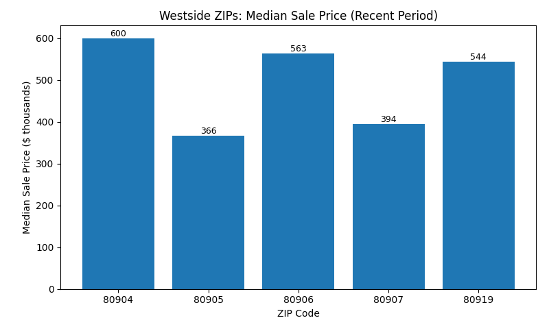 Median sale price by Westside ZIP code (Redfin, last month)