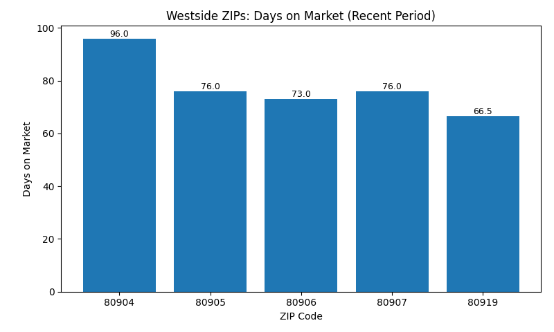 Days on market by Westside ZIP code (Redfin, last month)