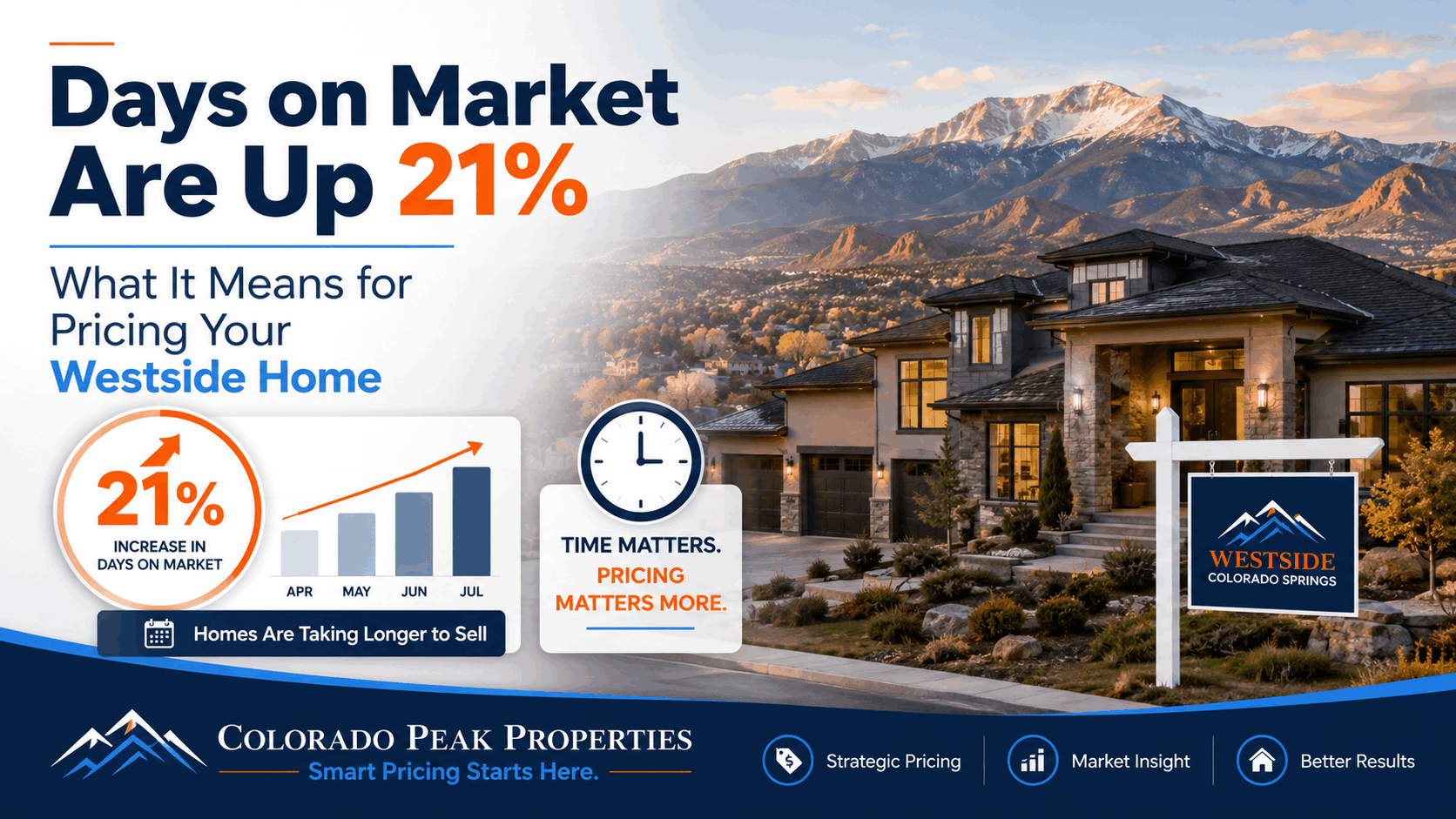 days on market up 21%