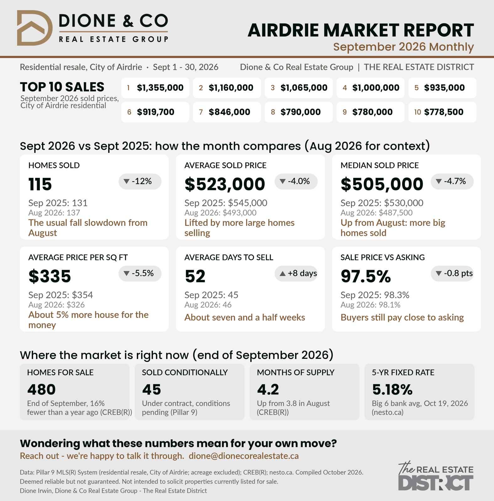 Airdrie Market Report, September 2026: top 10 sold prices led by $1,355,000; 115 homes sold, down 12% from September 2025; average sold price $523,000; median sold price $505,000; $335 average price per square foot; 52 average days to sell; 97.5% sale price versus asking; 480 homes for sale; 4.2 months of supply; 5.18% five-year fixed rate