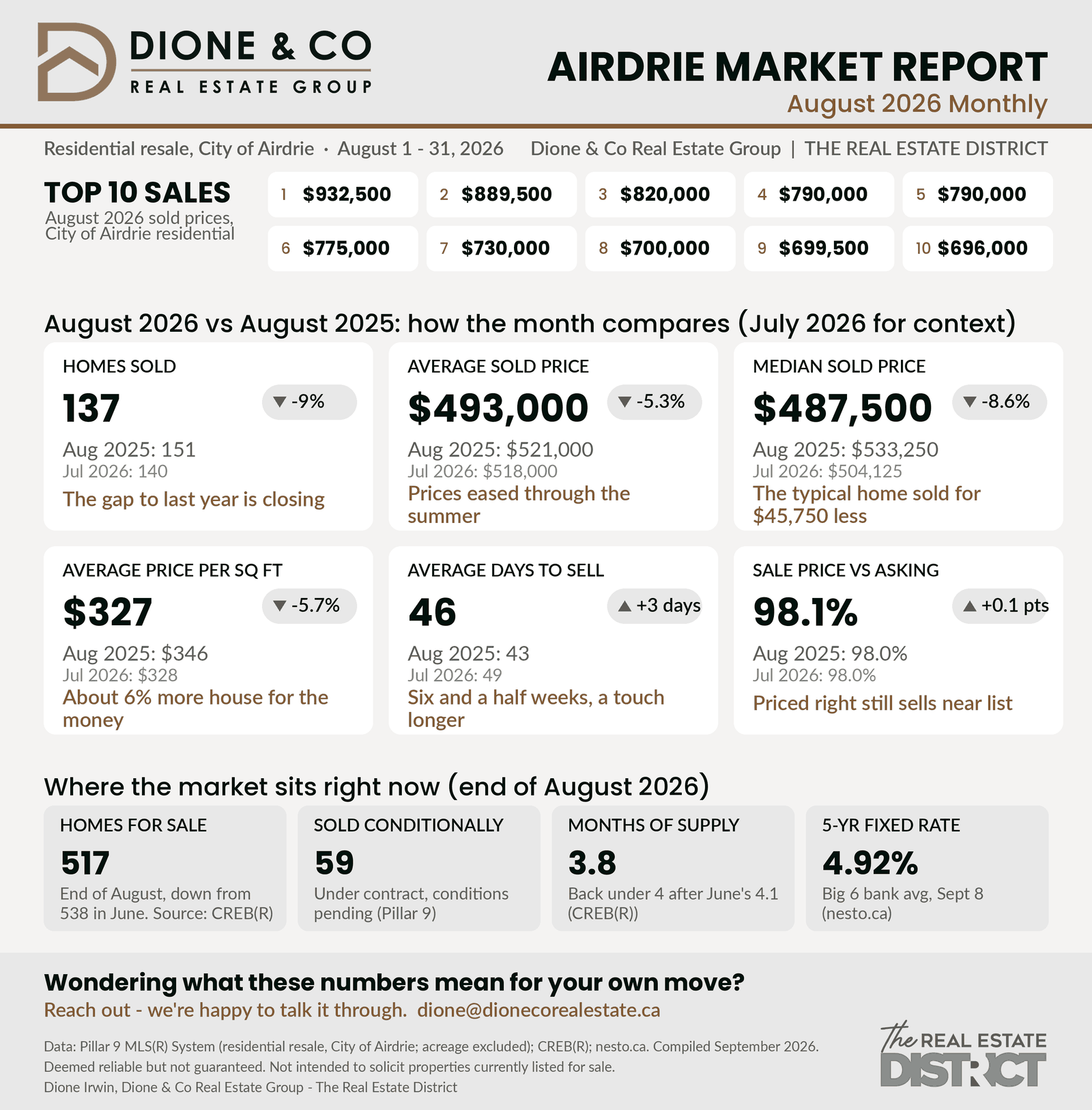 Airdrie Market Report, August 2026: top 10 sold prices led by $932,500; 137 homes sold, down 9% from August 2025; average sold price $493,000; median sold price $487,500; $327 average price per square foot; 46 average days to sell; 98.1% sale price versus asking; 517 homes for sale; 3.8 months of supply; 4.92% five-year fixed rate