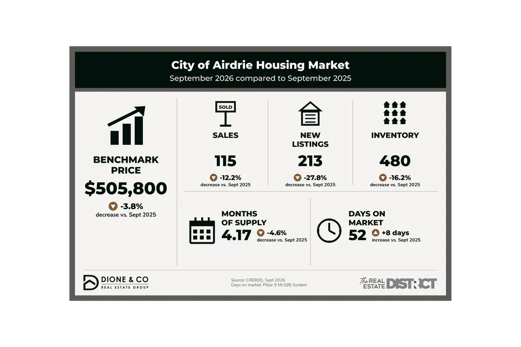 Airdrie Real Estate Market Update, September 2026: The Typical Price Went Up. Your Home's Value Probably Didn't.