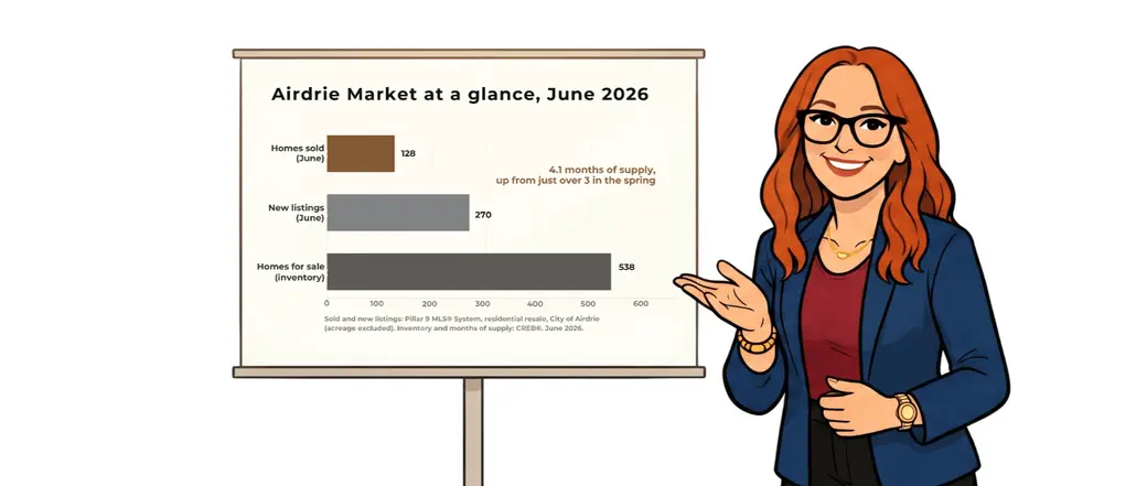 Airdrie Market Update, June 2026: What a $1.58 Million Sale and a $20,200 Dip Mean for Your Move
