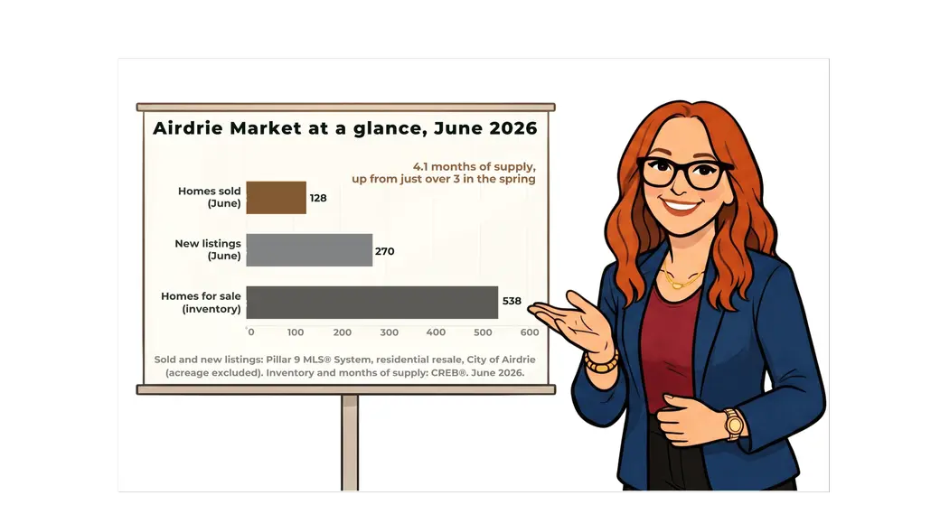 Airdrie Market Update, June 2026: What a $1.58 Million Sale and a $20,200 Dip Mean for Your Move