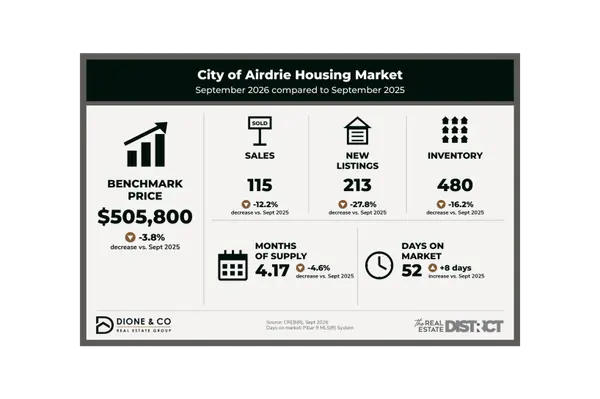 Airdrie Real Estate Market Update, September 2026: The Typical Price Went Up. Your Home's Value Probably Didn't.