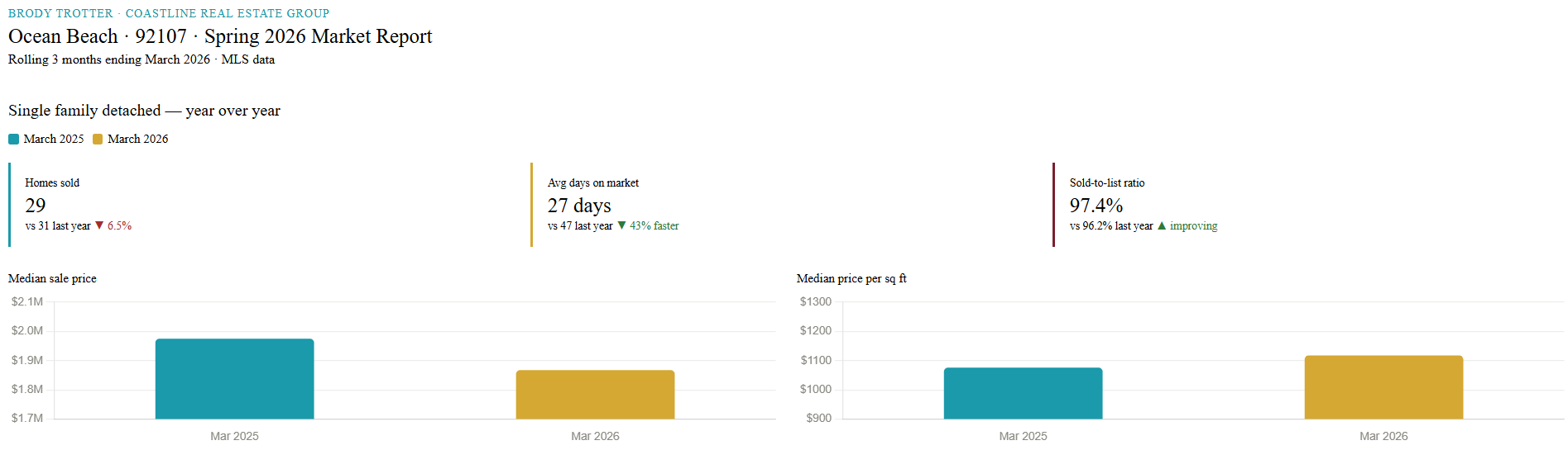 Ocean Beach single family home market data March 2026 vs March 2025 — 92107 MLS statistics