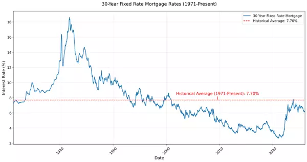Mortgage Rate Trends: 2025 in Review and What’s Ahead for 2026 in San Diego,Darel Ison