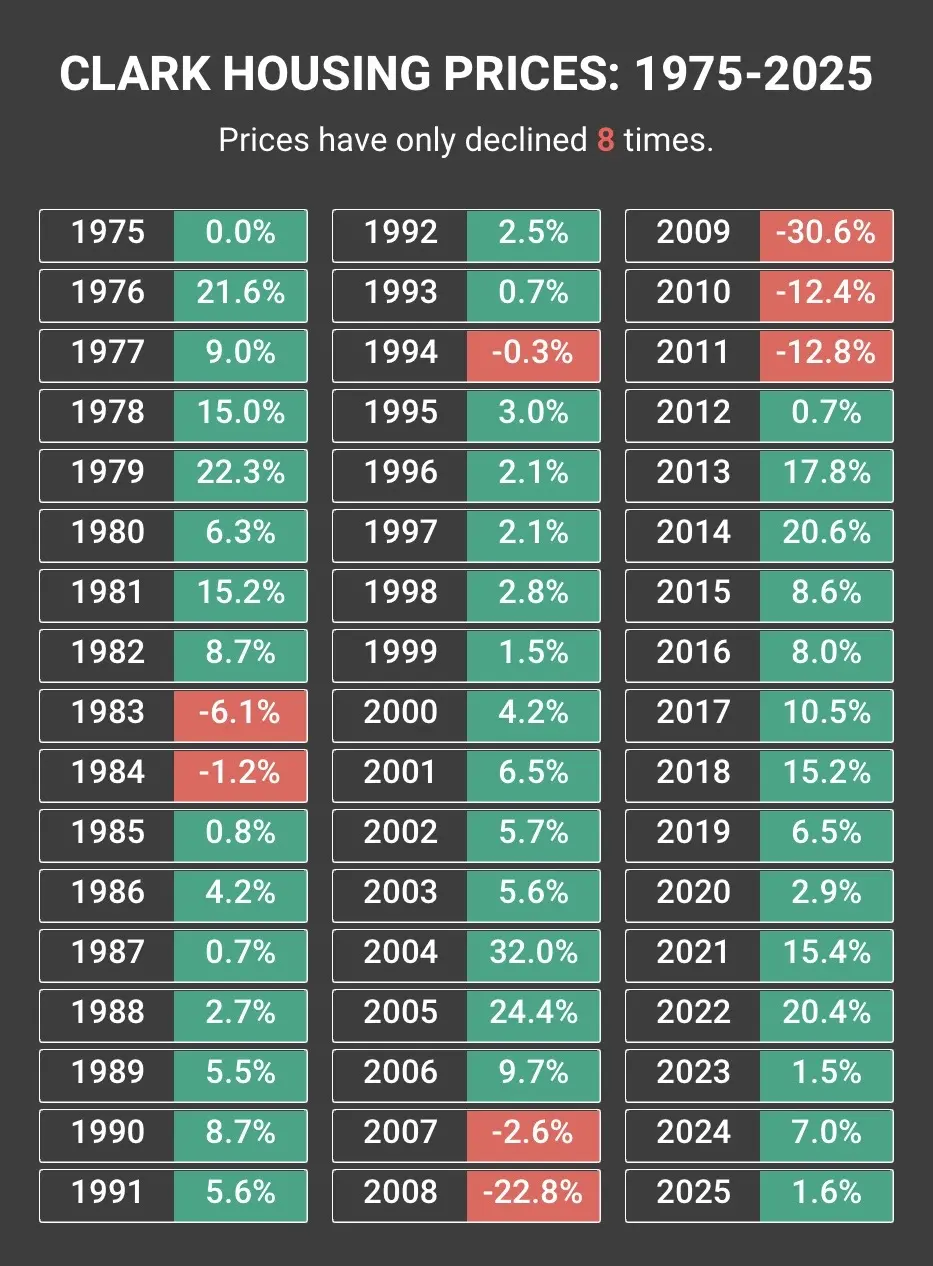 Be the Buffalo: What 50 Years of Clark County Home Prices Tell Buyers Waiting on the Sidelines