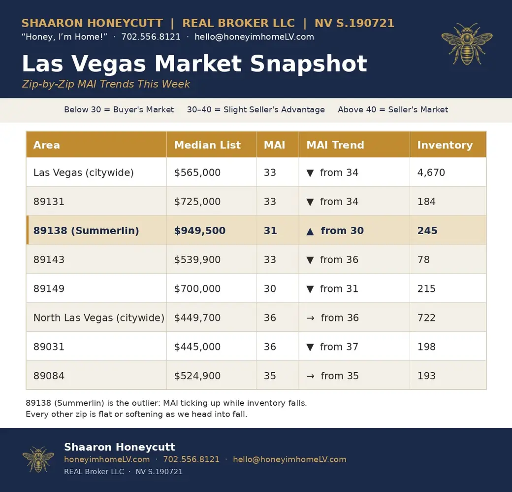 Rates Hit an 11-Month High, Then Backed Off. Here's What $457K Buys in Las Vegas Right Now.
