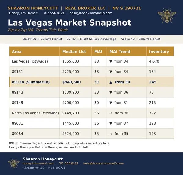 Rates Hit an 11-Month High, Then Backed Off. Here's What $457K Buys in Las Vegas Right Now.