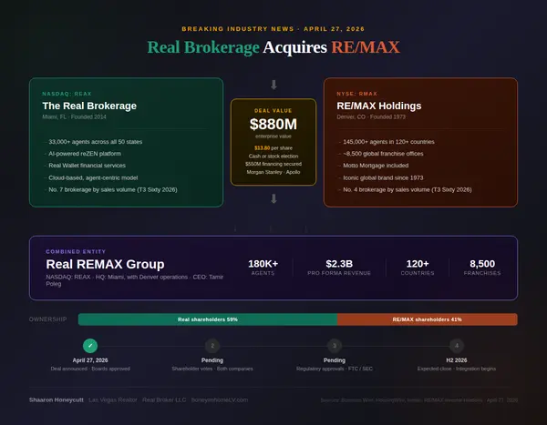 Real Is Buying RE/MAX: What This $880 Million Deal Means for Las Vegas Home Buyers, Sellers, and Agents,Shaaron Honeycutt