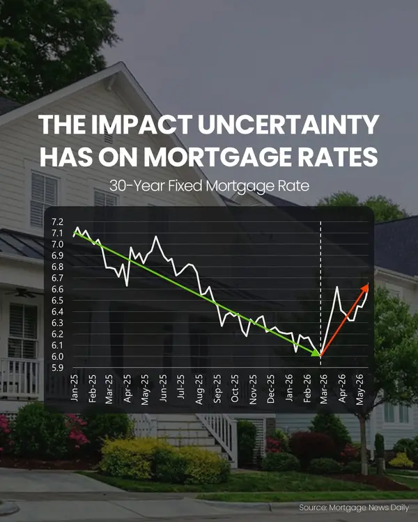 Uncertainty with Mortgage Rates