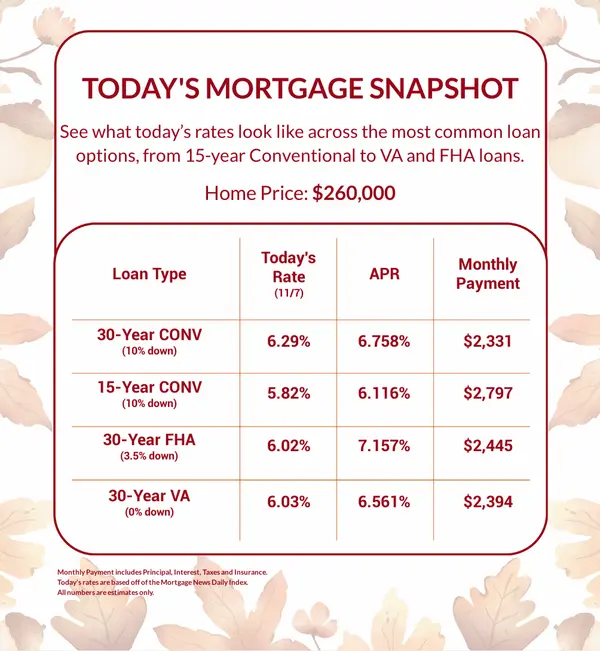 Latest Trends for Buyers in the Central Texas Home Market