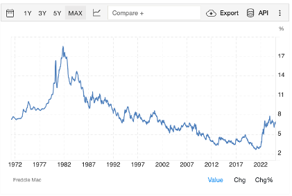 Mortgage Rates Over Time