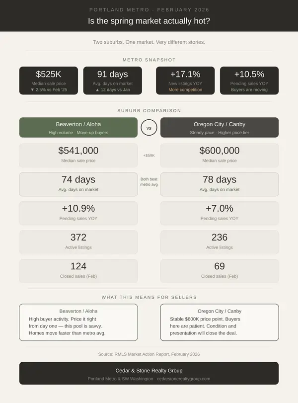 Is the Portland Spring Market Actually Hot? Here's What the Data Says.