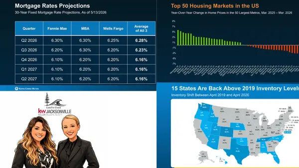 Housing market Update: Rates are easing, inventory is rebuilding & price trends are splitting by market