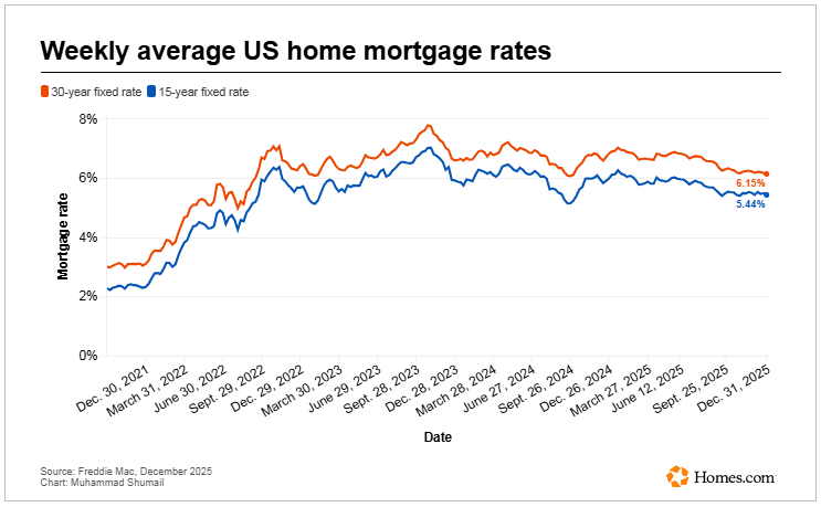 Weekly average US home mortgage rates