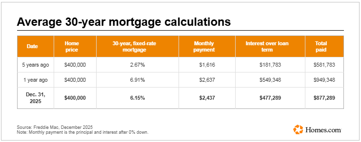 Average 30-year mortgage calculations
