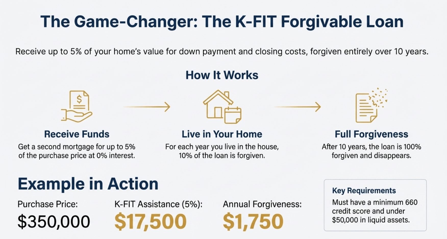 K-Fit Forgivable Loan
