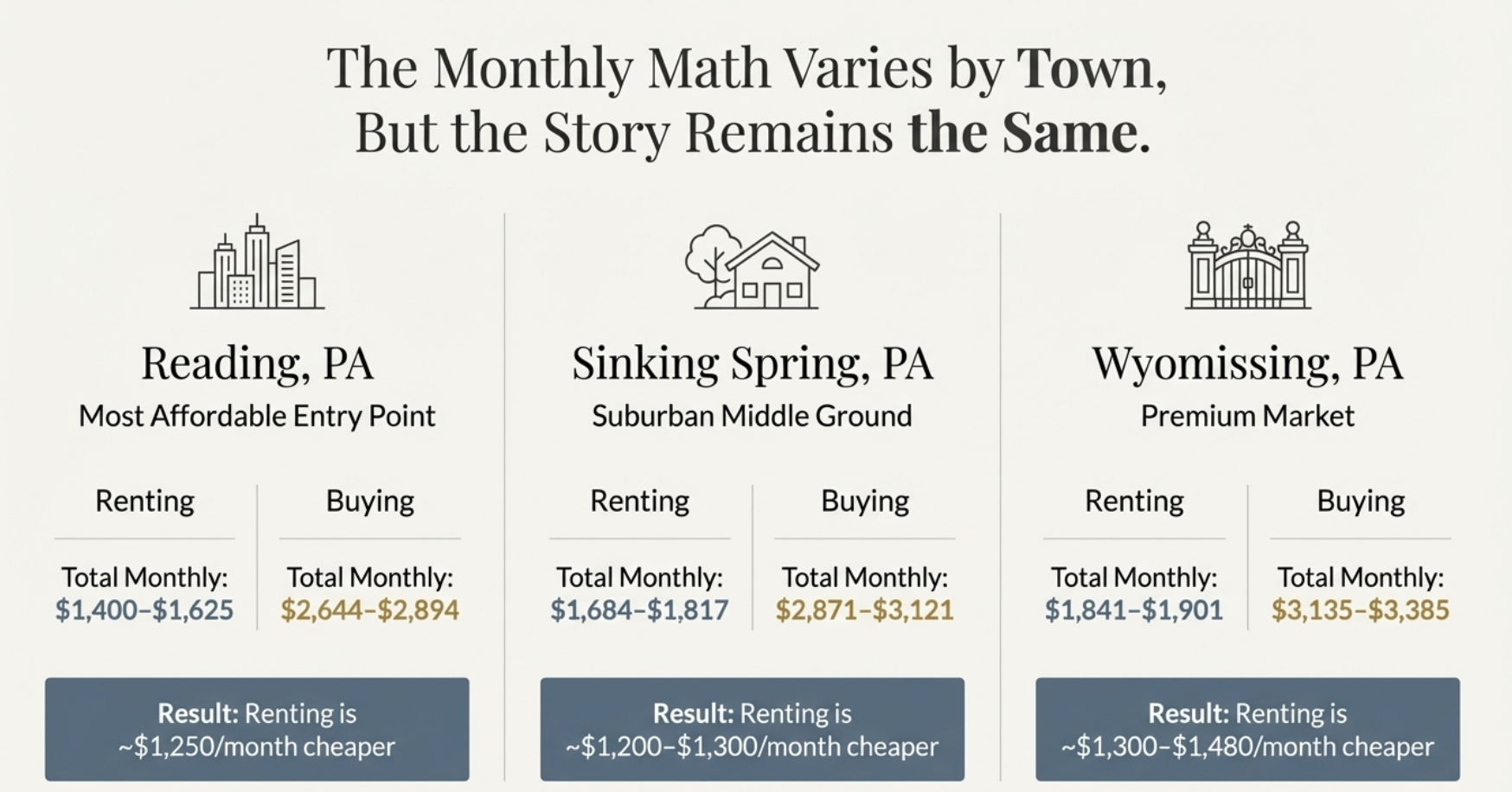 Is It Cheaper to Rent or Buy in Berks County, PA? (2026 Cost Breakdown)