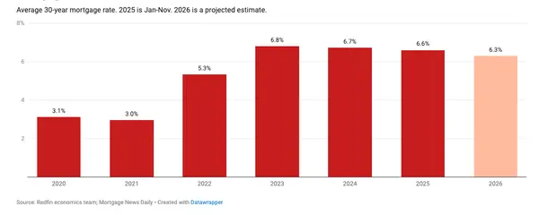 Redfin’s 2026 Predictions: Welcome to The Great Housing Reset,Sally Johnson