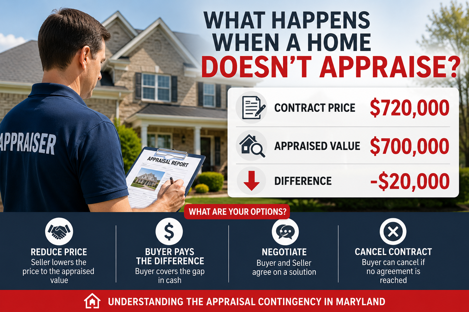 An infographic detailing what happens when a home doesn't appraise, showing an example with a $720,000 contract price and a $700,000 appraised value, highlighting real estate options like reducing the price, negotiating, or canceling the contract under a Maryland appraisal contingency.