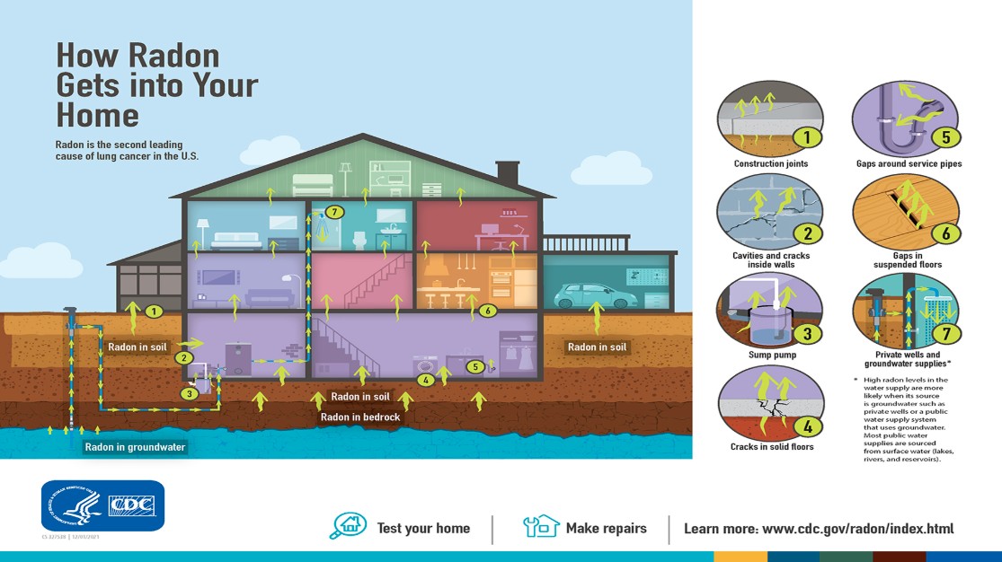 EPA diagram illustrating major radon gas entry points into a home basement through soil, foundation cracks, and sump pits.
