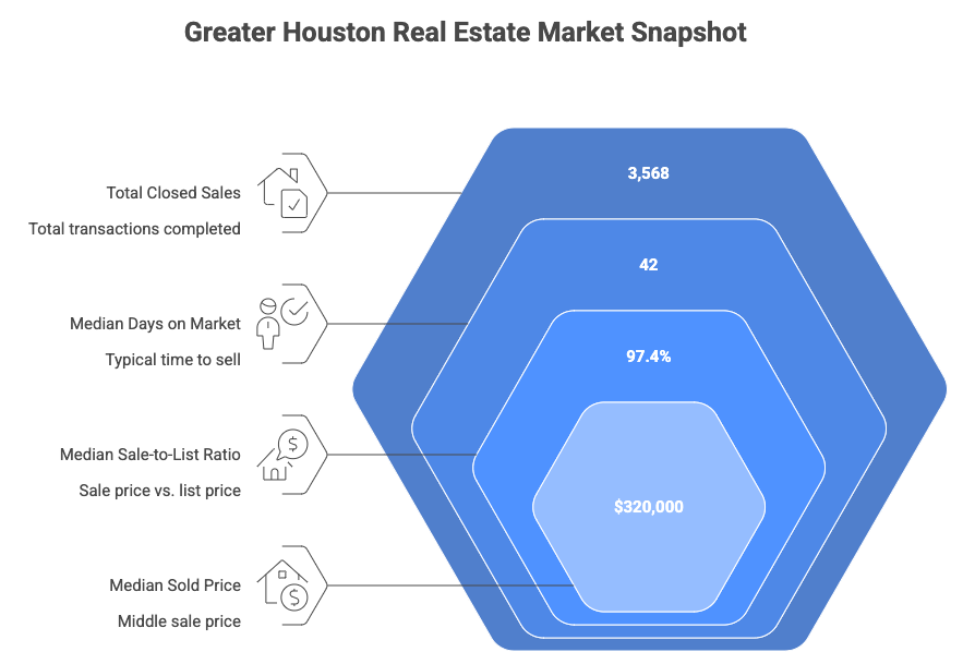 Greater Houston Real Estate Market Snapshot infographic for Jan 1–30, 2026 (closed sales), showing 3,568 total closed sales, 42 median days on market, 97.4% median sale-to-list ratio, and $320,000 median sold price, displayed in layered blue hexagon rings on a dark background.