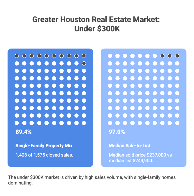 This graphic shows that the under $300,000 housing market in Greater Houston during January 2026 was highly active, dominated by single-family homes, with properties selling at about 97 percent of list price, reflecting strong buyer demand and competitive pricing discipline.