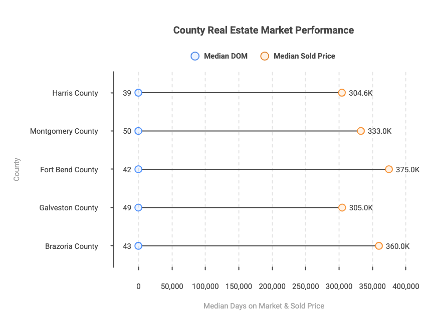 This graphic shows that the under $300,000 housing market in Greater Houston during January 2026 was highly active, dominated by single-family homes, with properties selling at about 97 percent of list price, reflecting strong buyer demand and competitive pricing discipline.
