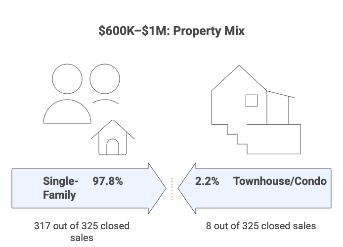 This chart shows that in January 2026, nearly all homes sold in the $600,000 to $1 million range in Greater Houston were single-family properties, accounting for 97.8 percent of sales, with townhomes and condos making up just 2.2 percent.