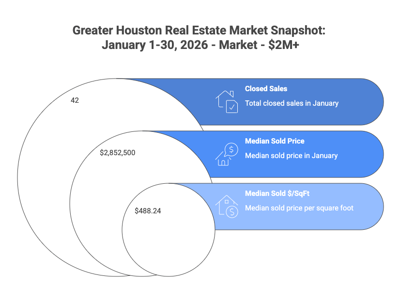 Greater Houston luxury real estate market snapshot for homes priced above $2 million in January 2026, showing 42 closed sales, a median sold price of $2,852,500, and a median sold price of $488 per square foot.